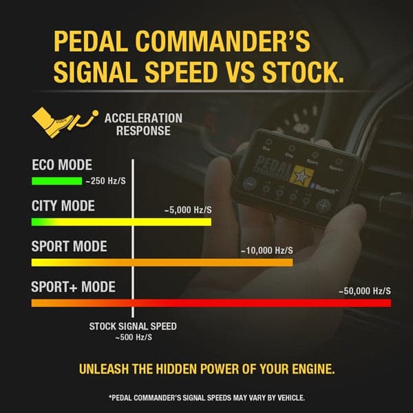 Merchant Pedal Commander PC12 has different signal speeds in each mod which represents different driving styles